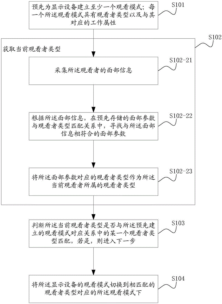 Viewing mode switching method and device for display equipment