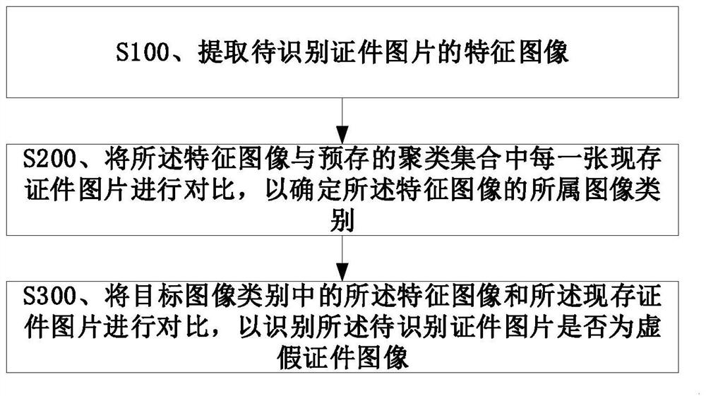 False certificate picture recognition method and device, electronic equipment and storage medium