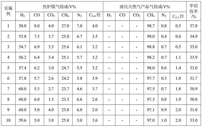 A method for preparing liquefied natural gas by sulfur-resistant methanation of coke oven gas