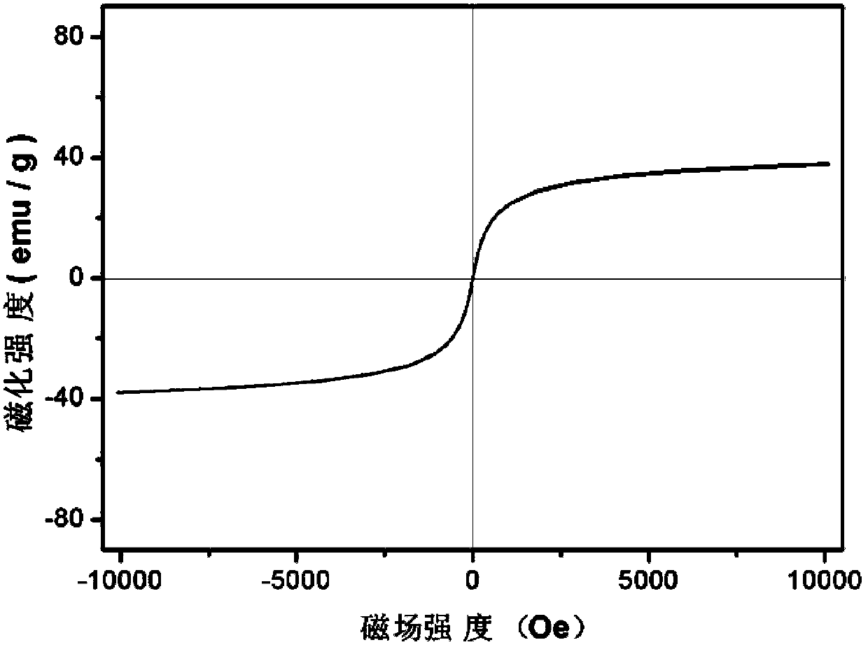 Reduction-oxidation graphene-Fe3O4 nano composite, preparation method thereof, and application of reduction-oxidation graphene-Fe3O4 nano composite in absorbing bisphenol A
