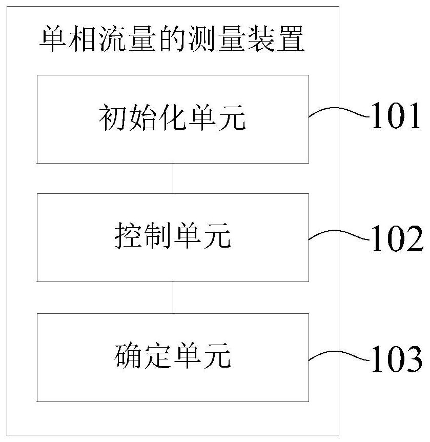 Single-phase flow measurement method and device, electronic equipment, storage medium and instrument