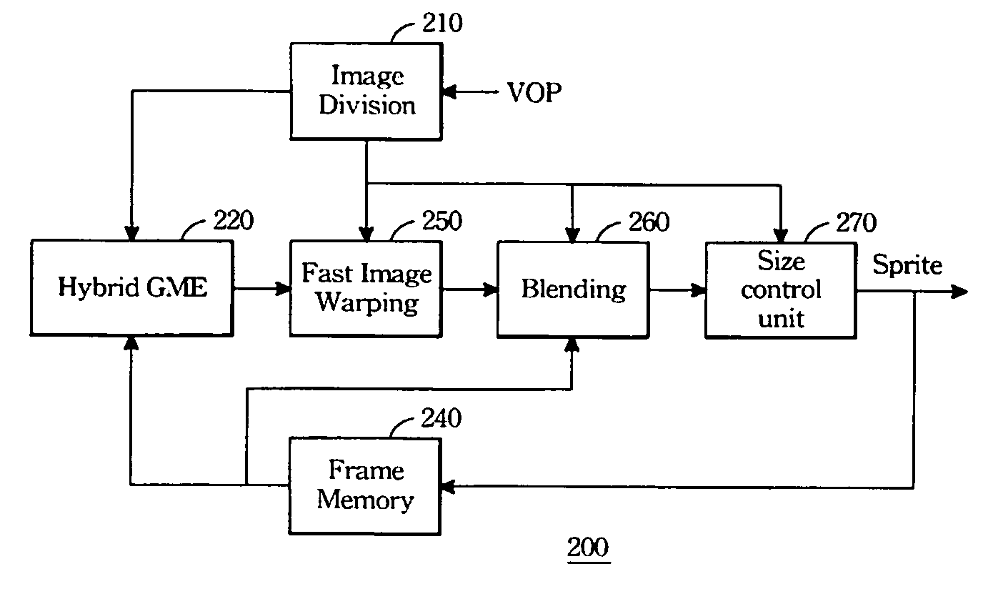 Hybrid model sprite generator (HMSG) and a method for generating sprite of the same