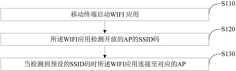 WIFI connection method and system for mobile terminal