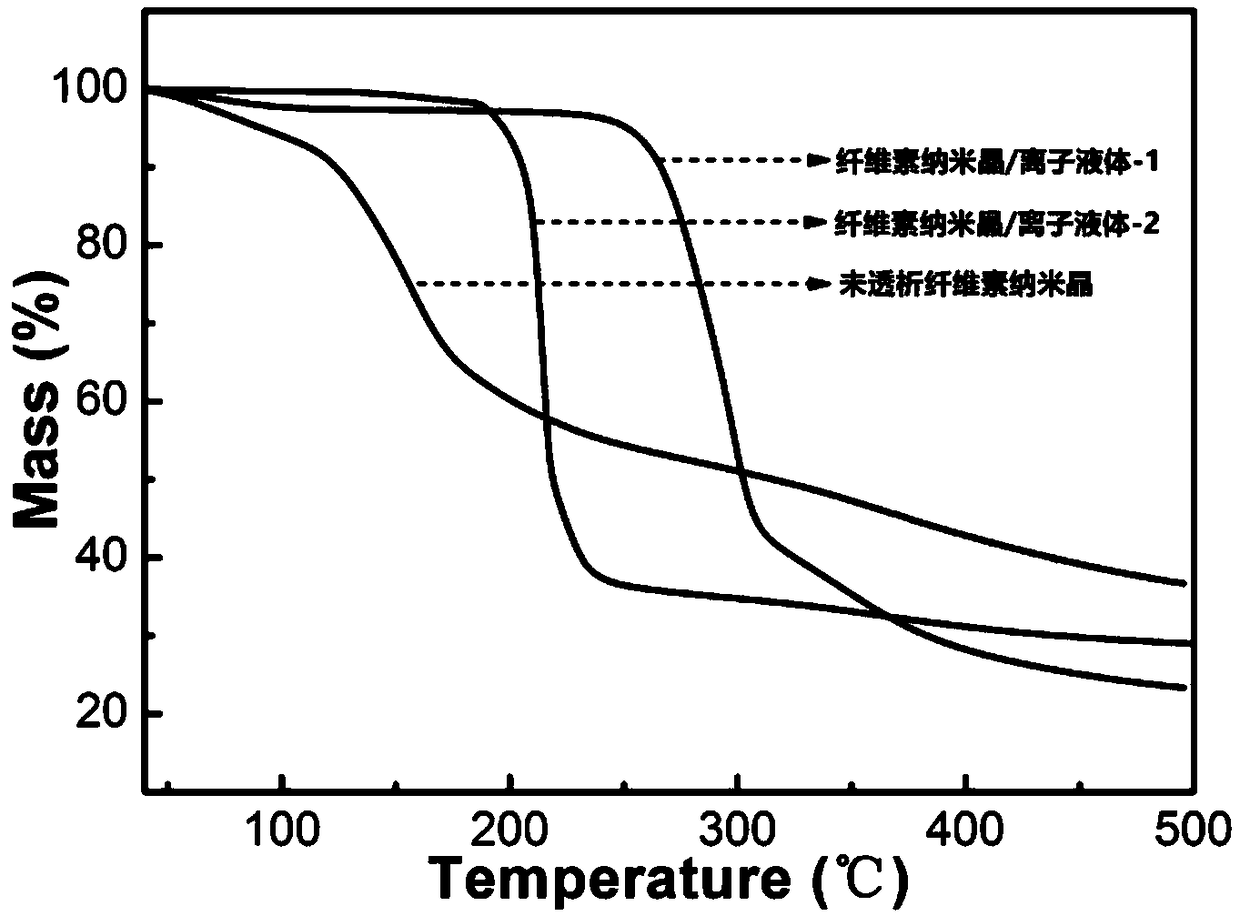 High heat-resistant redispersible powder cellulose nanocrystal and preparation method thereof