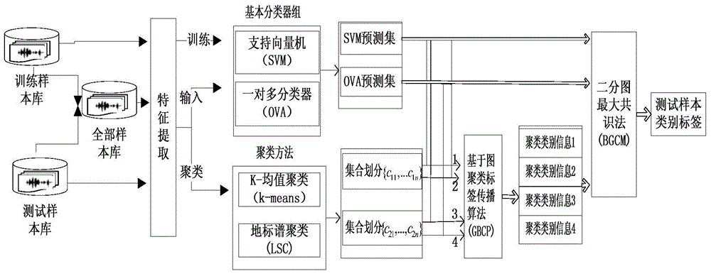 Integrated multi-classifier fusion classification method and system based on graph clustering label propagation