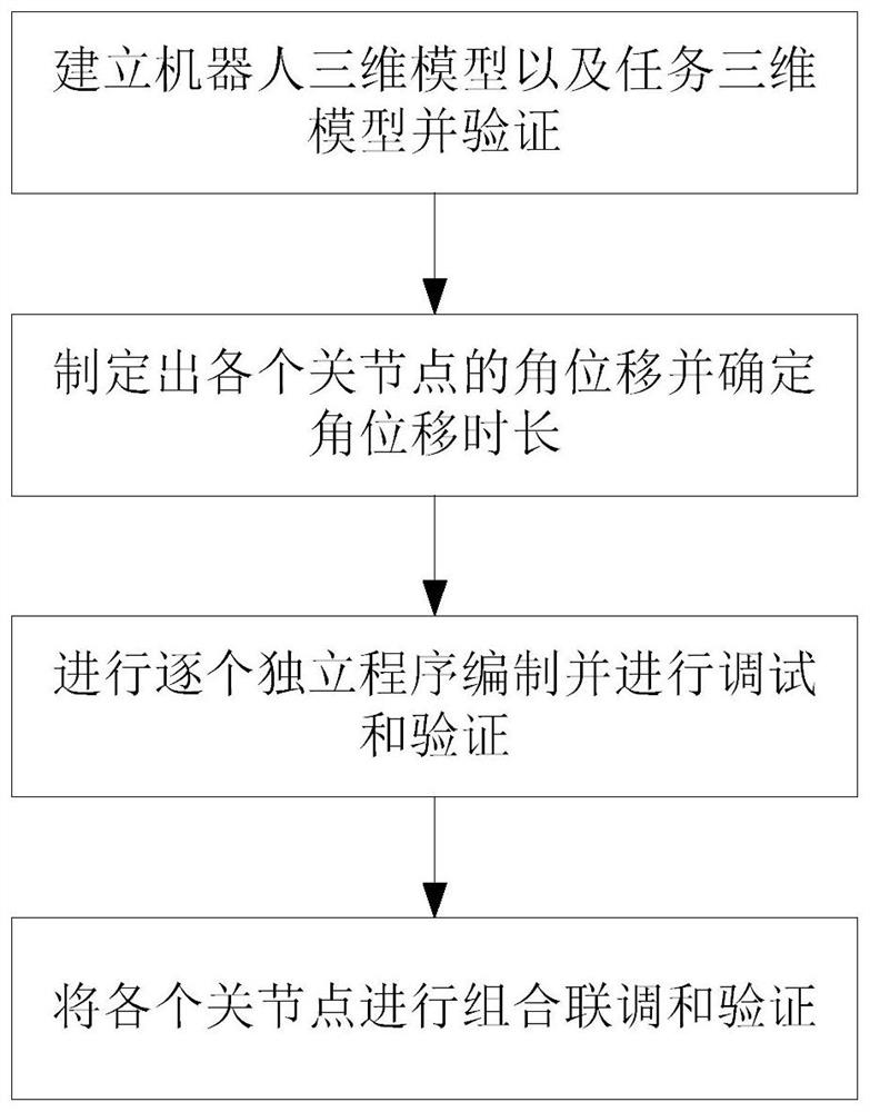 A method for off-line programming of a multi-axis robot