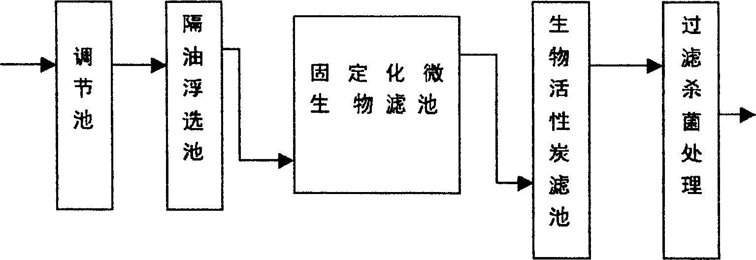 Treatment process for making sewage as recirculating cooling water