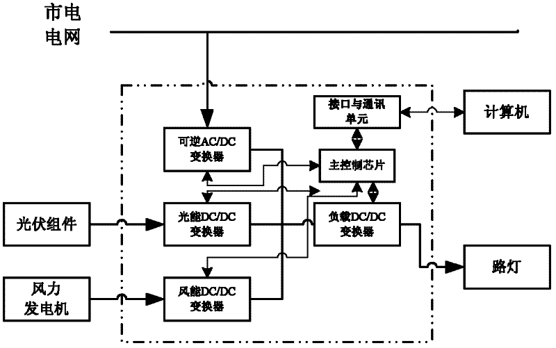 Controller for grid-connected generating wind solar complementary street lamp system