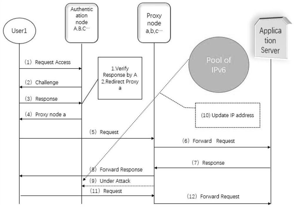 Moving target defense method based on Internet of Things DDoS attack