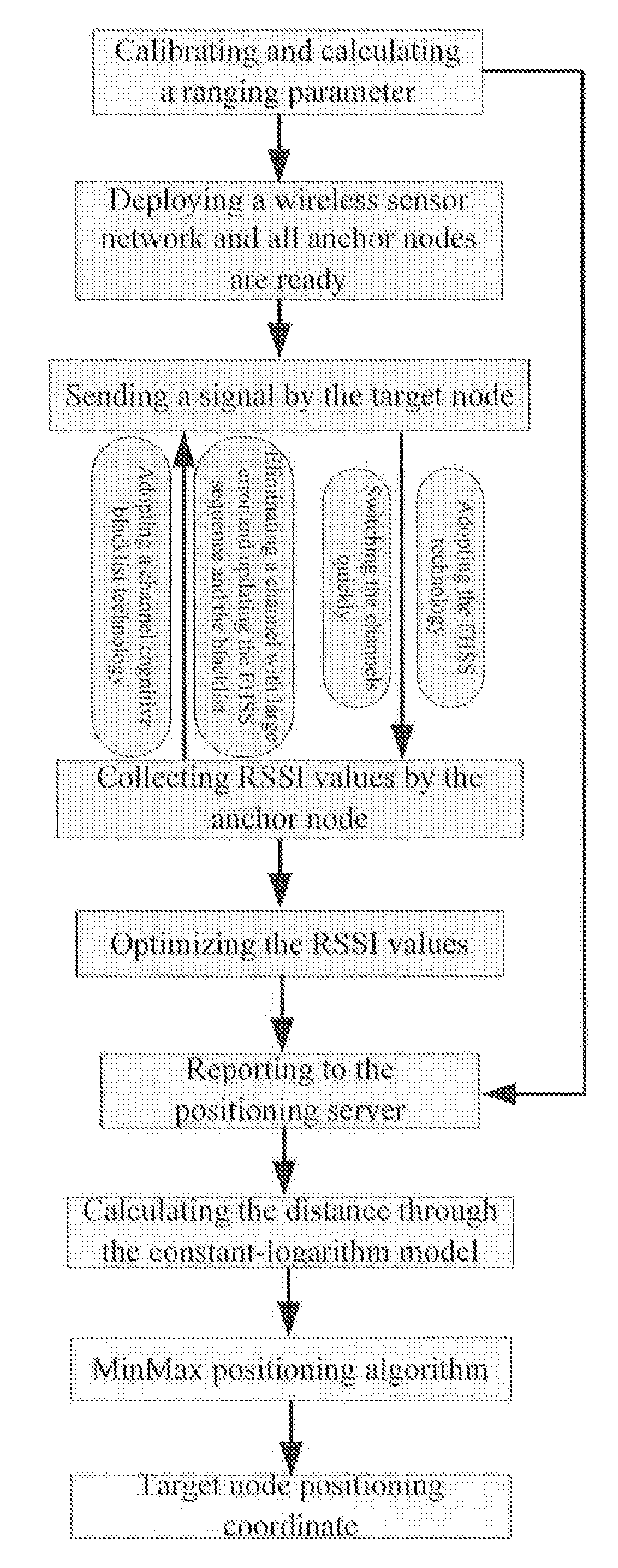 RSSI positioning method based on frequency-hopping spread spectrum technology