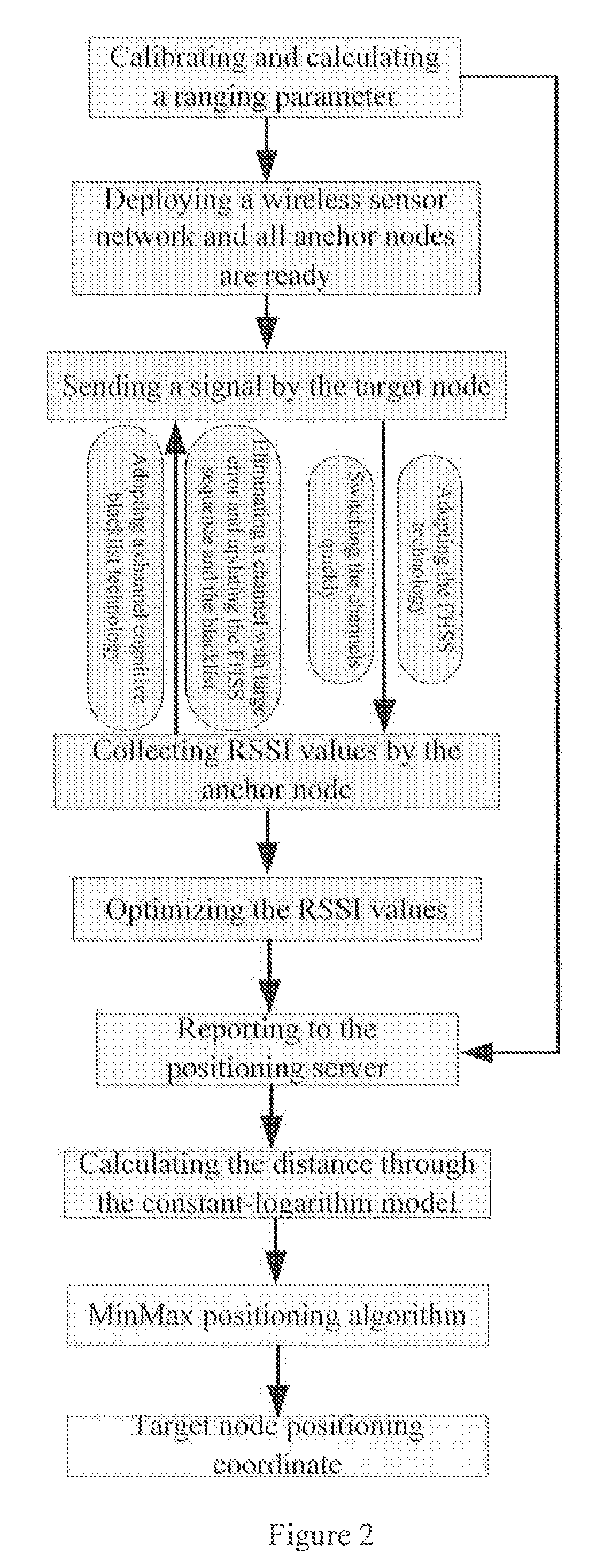RSSI positioning method based on frequency-hopping spread spectrum technology