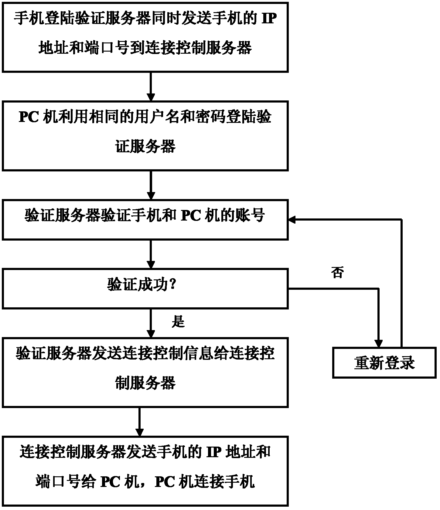 Method and system for remotely connecting mobile phone