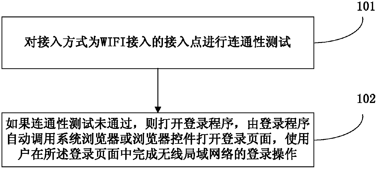 Method and device for achieving access authentication of wireless local area network