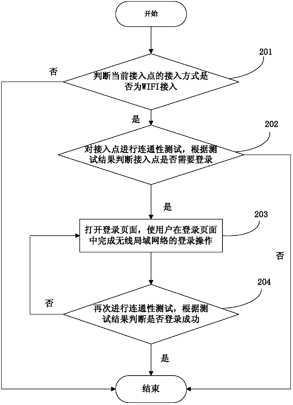 Method and device for achieving access authentication of wireless local area network