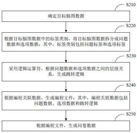 Brain map data processing method and device, equipment and storage medium