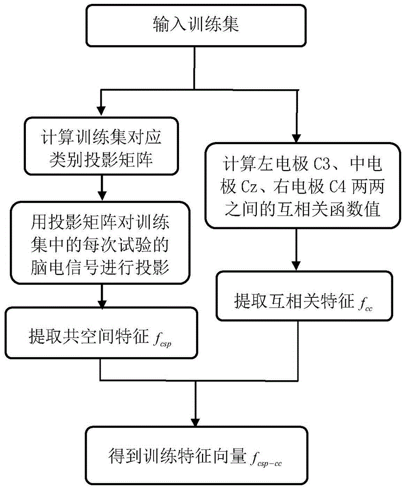 CSP (Common Spatial Patterns) and cross-correlation based motor imagery electroencephalogram classification method