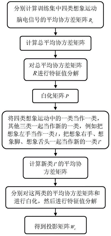 CSP (Common Spatial Patterns) and cross-correlation based motor imagery electroencephalogram classification method