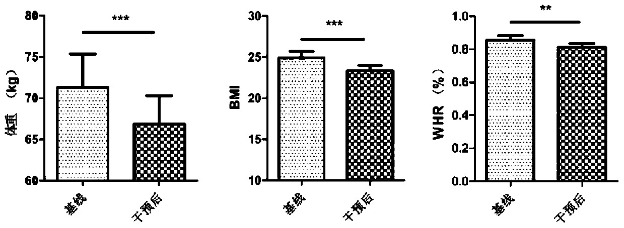 Meal replacement composition for assisting in regulating blood sugar and diet method thereof