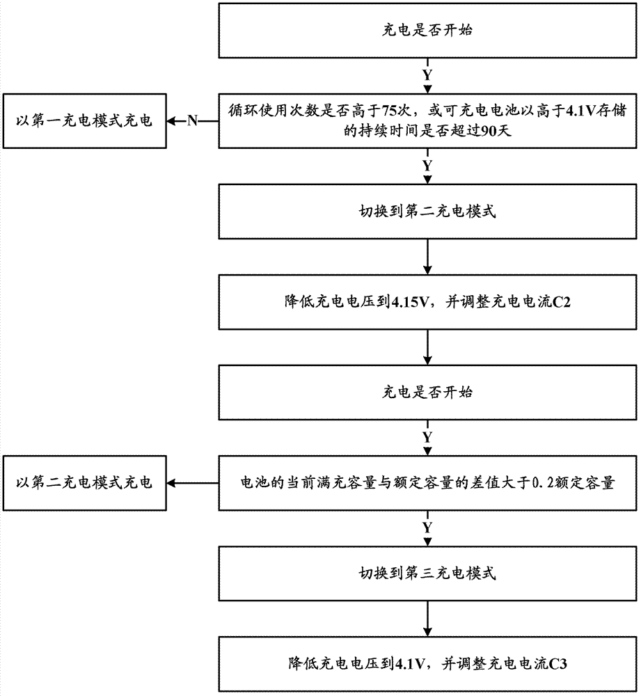 Charge control method and electronic equipment