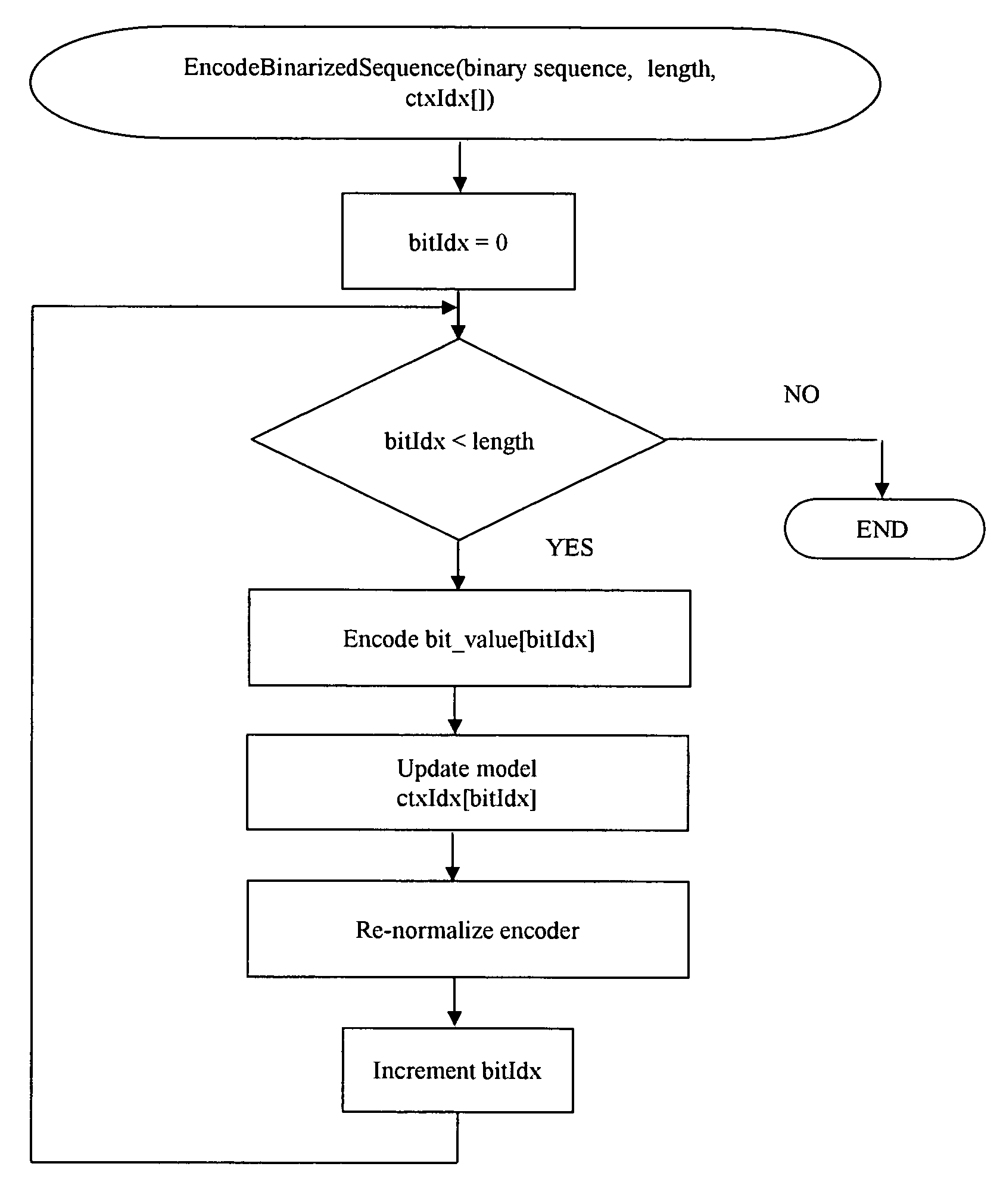 Method and system for fast context based adaptive binary arithmetic coding
