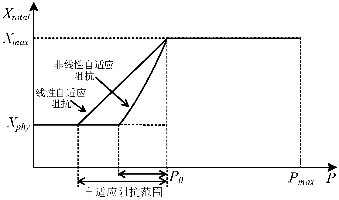 A nonlinear droop control method for a grid-connected voltage-controlled inverter