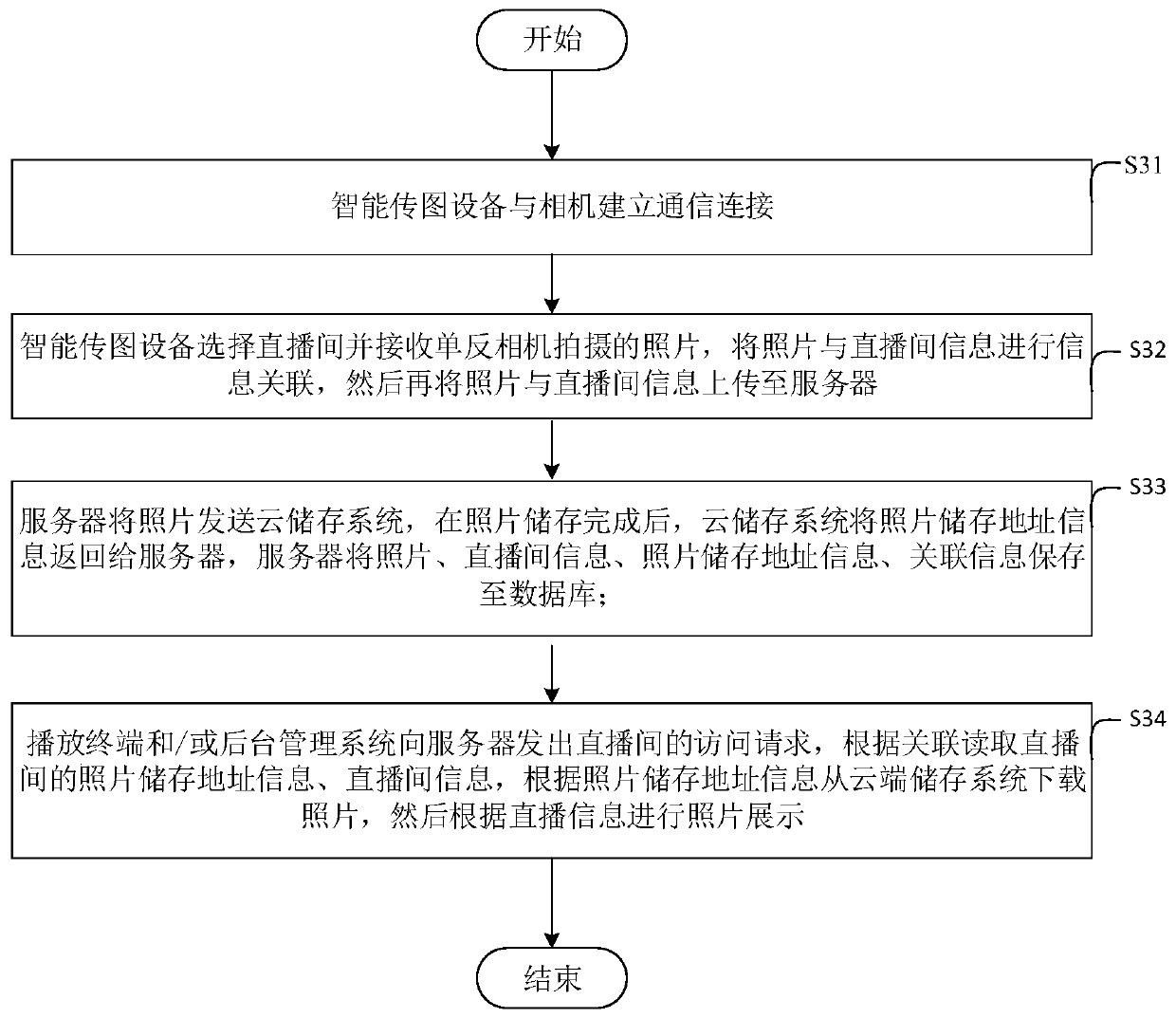 Photo live broadcast system and method