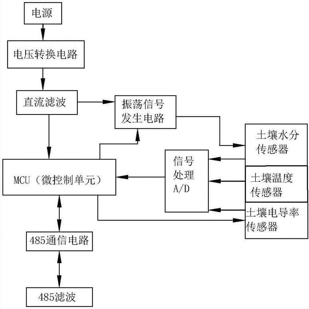 Soil temperature, moisture and conductivity measurement device