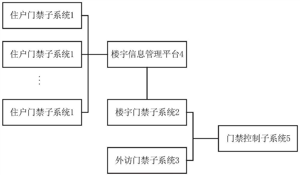 Building information management system