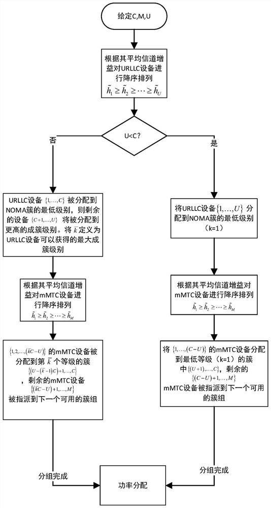 Non-orthogonal access method for MTC user clustering in NB-IoT system