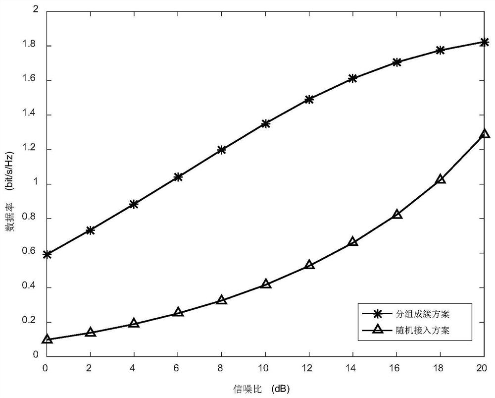 Non-orthogonal access method for MTC user clustering in NB-IoT system