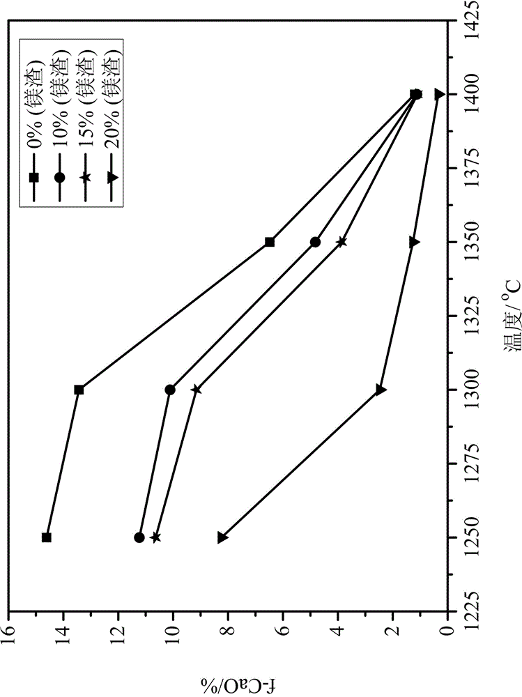 A kind of cement with high magnesium slag content