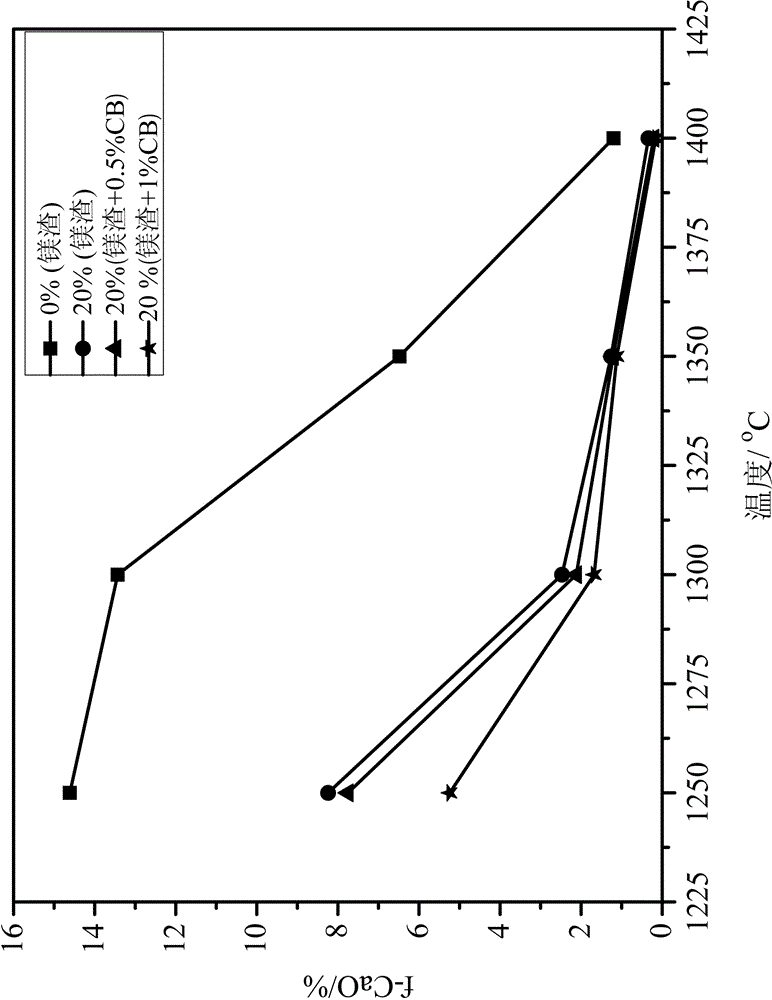 A kind of cement with high magnesium slag content