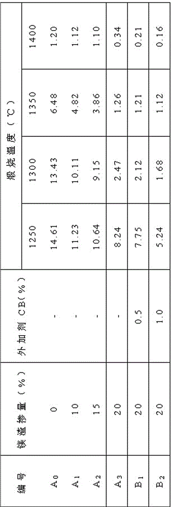 A kind of cement with high magnesium slag content