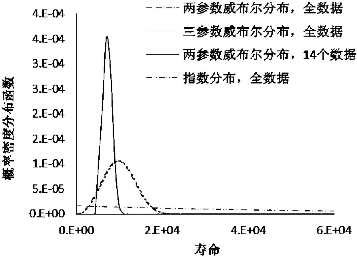 End-of-life data selection method for reliability evaluation