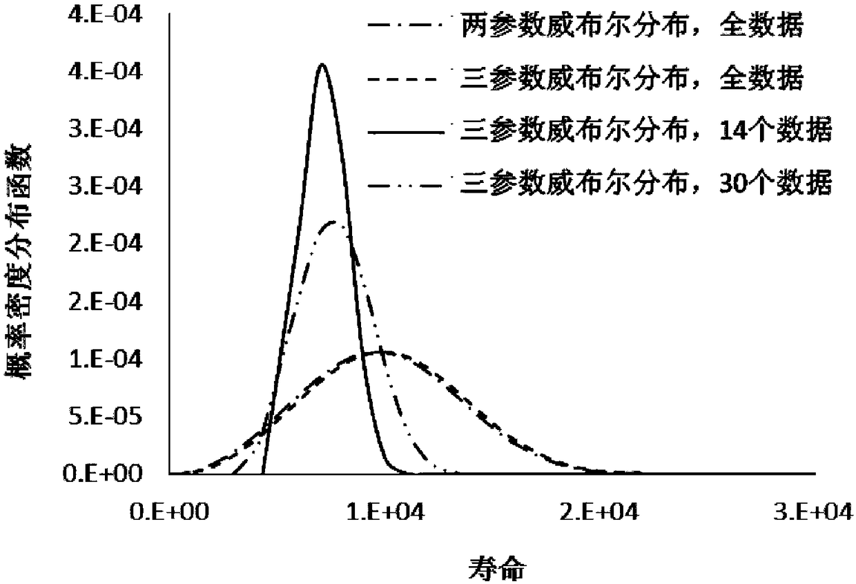 End-of-life data selection method for reliability evaluation