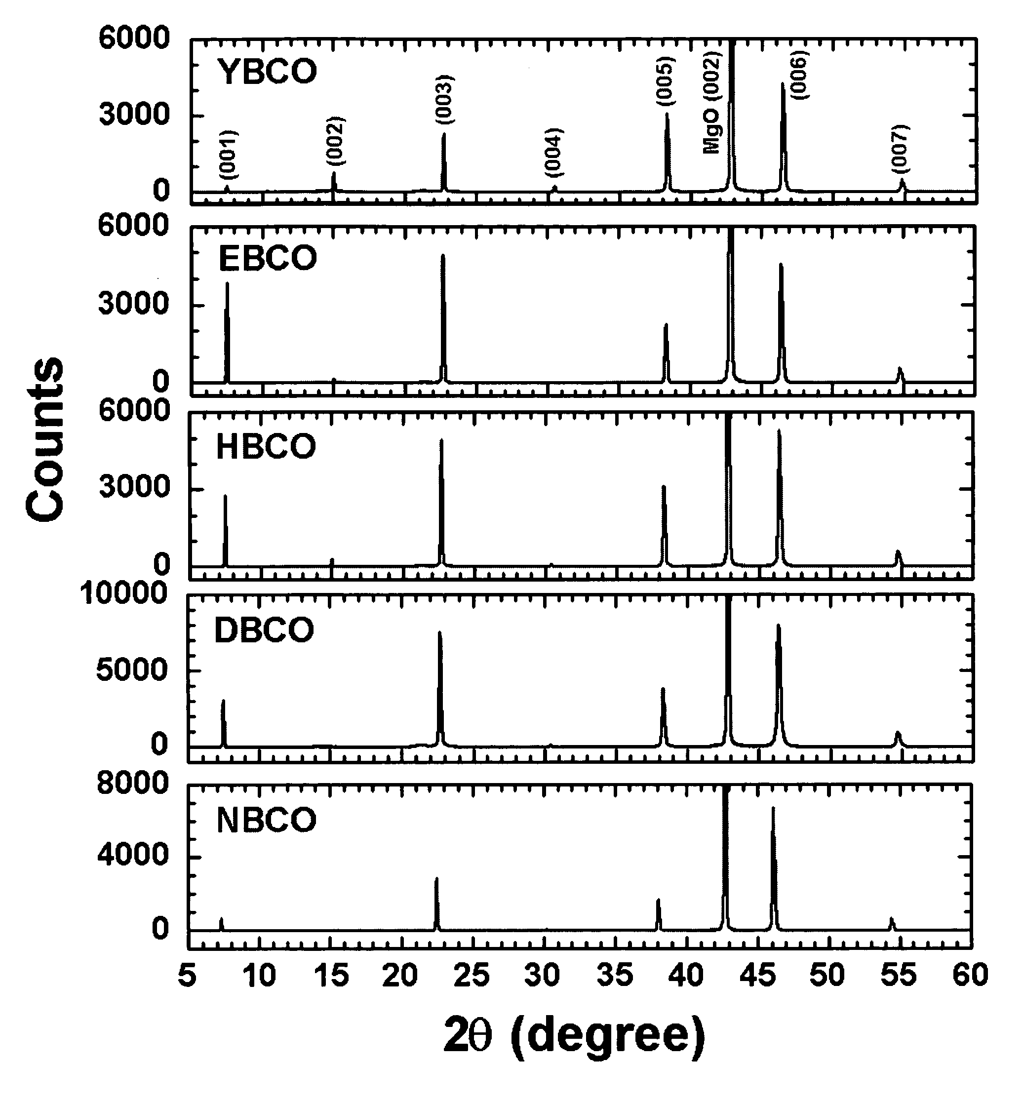 RF-properties-optimized compositions of (RE)Ba<sub>2</sub>Cu<sub>3</sub>O<sub>7-δ</sub> thin film superconductors