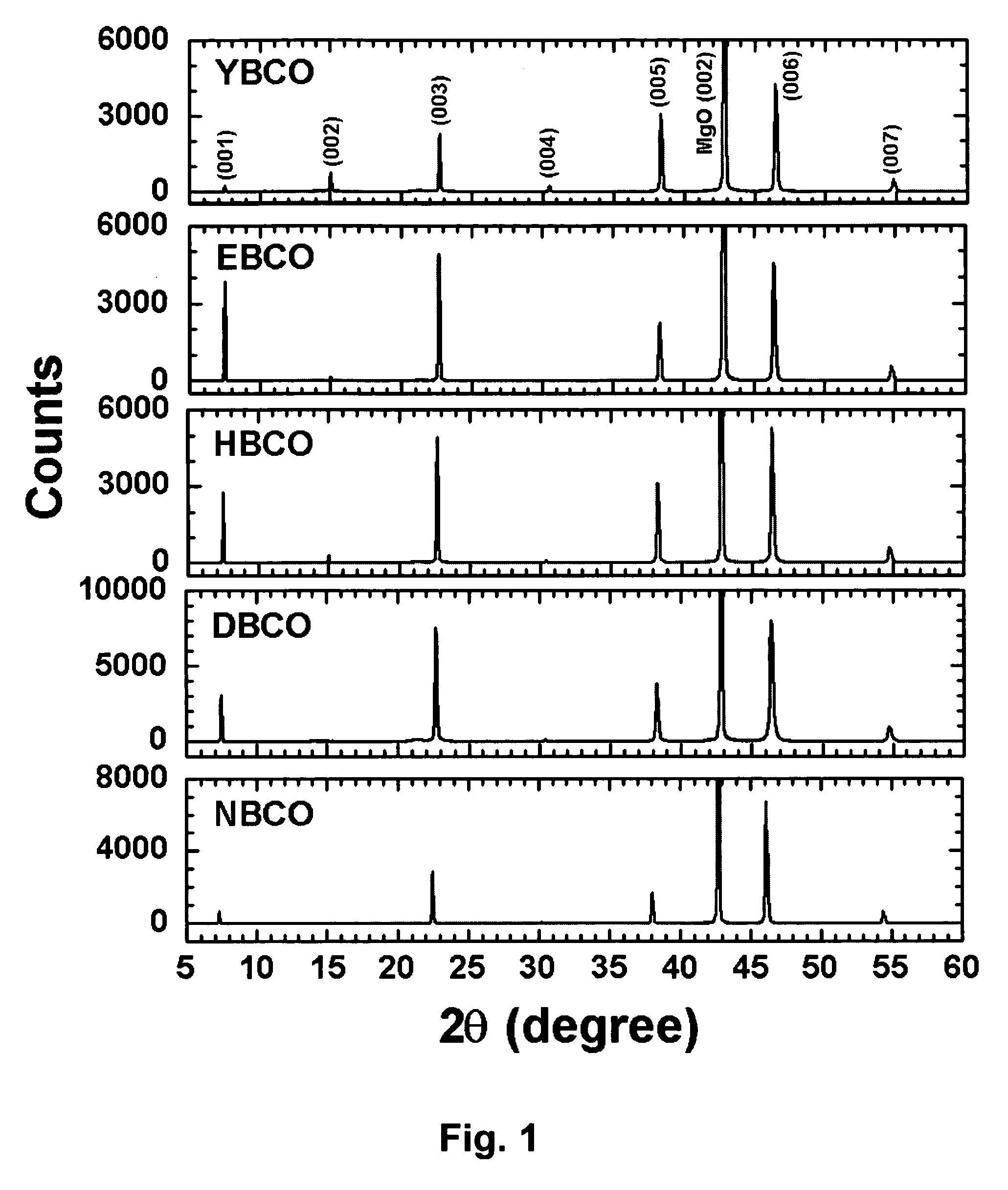 RF-properties-optimized compositions of (RE)Ba<sub>2</sub>Cu<sub>3</sub>O<sub>7-δ</sub> thin film superconductors