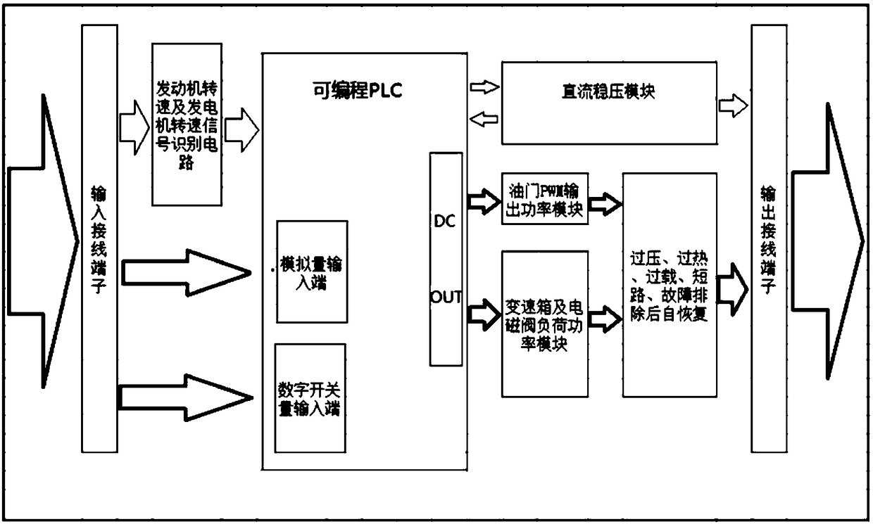 Universal computer capable of realizing container mobile loading and unloading mechanical control based on PLC (Programmable Logic Controller)