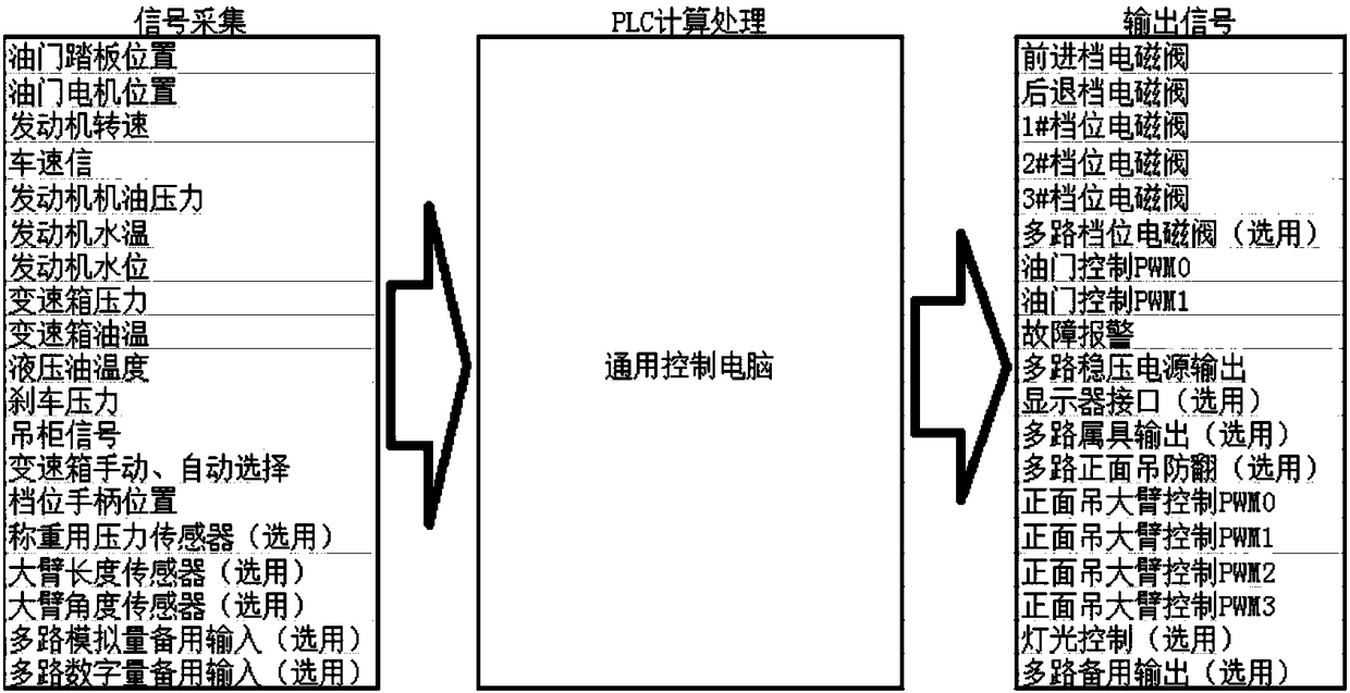 Universal computer capable of realizing container mobile loading and unloading mechanical control based on PLC (Programmable Logic Controller)