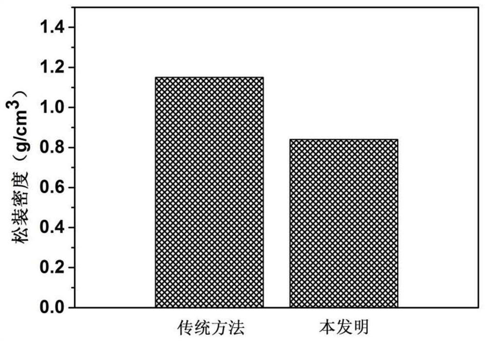 A micro-nano silicon carbide/calcium oxide stabilized zirconia spherical feeding material and its preparation method
