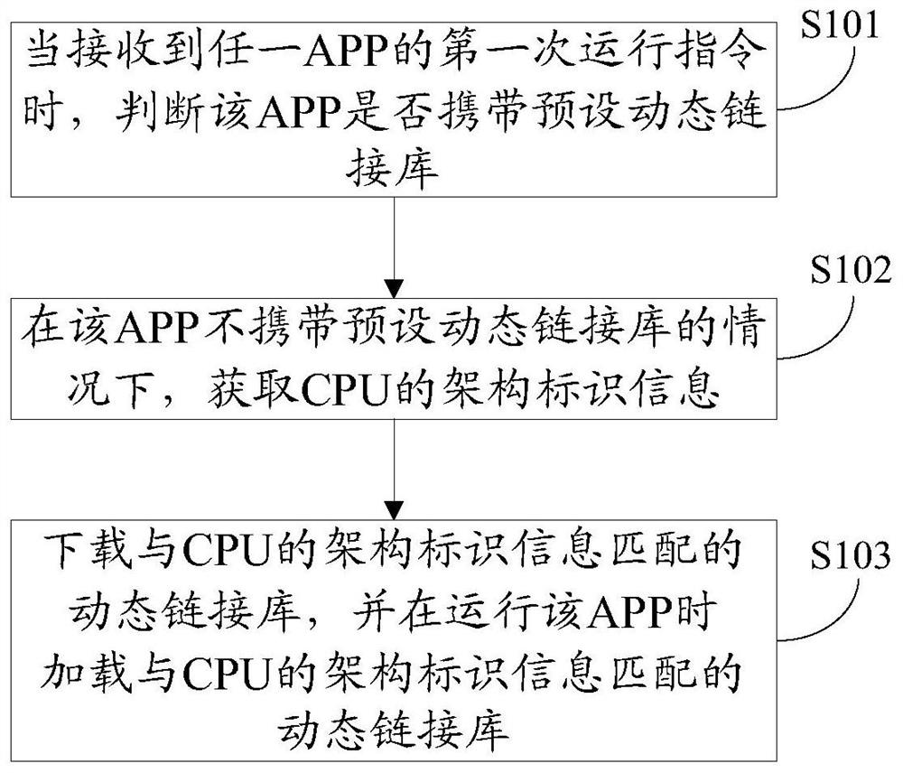 App dynamic link library configuration method, terminal and computer-readable storage medium