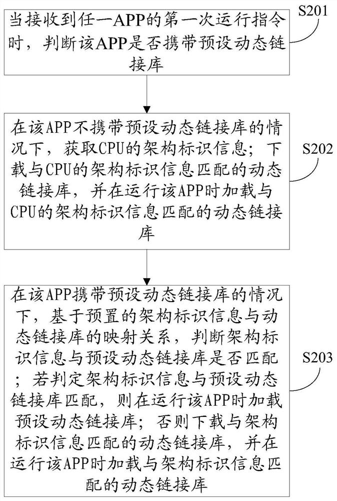 App dynamic link library configuration method, terminal and computer-readable storage medium