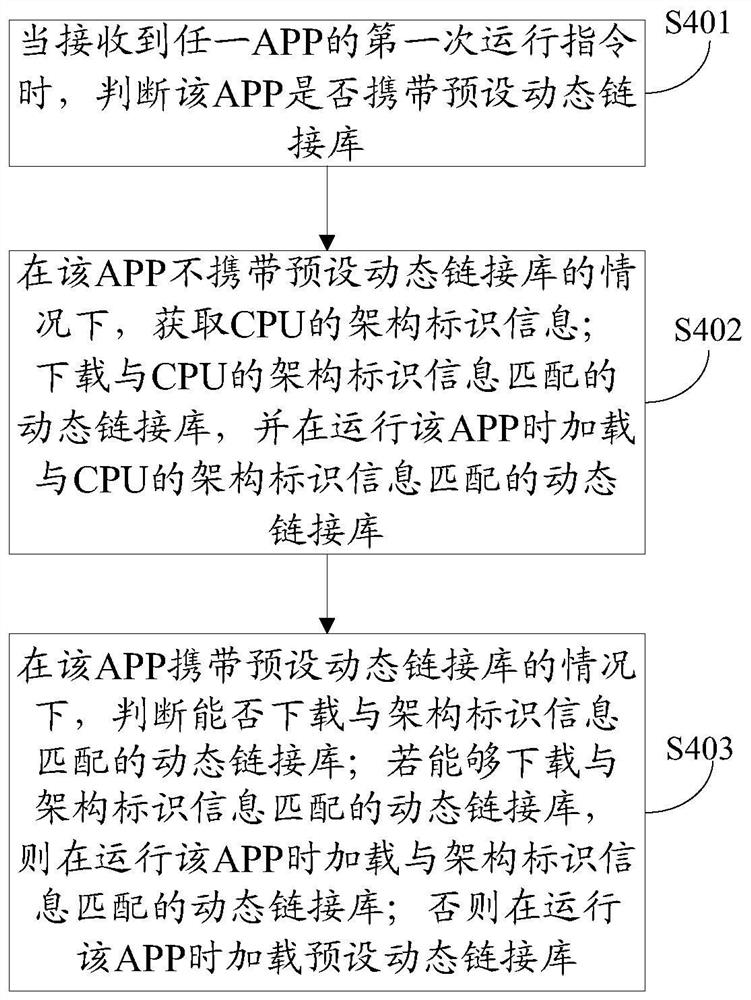 App dynamic link library configuration method, terminal and computer-readable storage medium