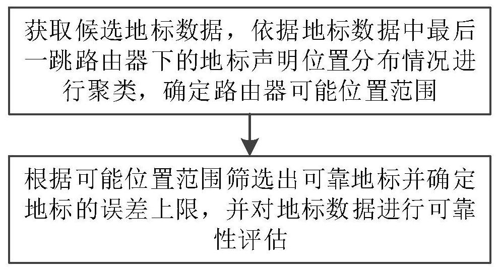 Method and device for network entity landmark evaluation with upper error limit