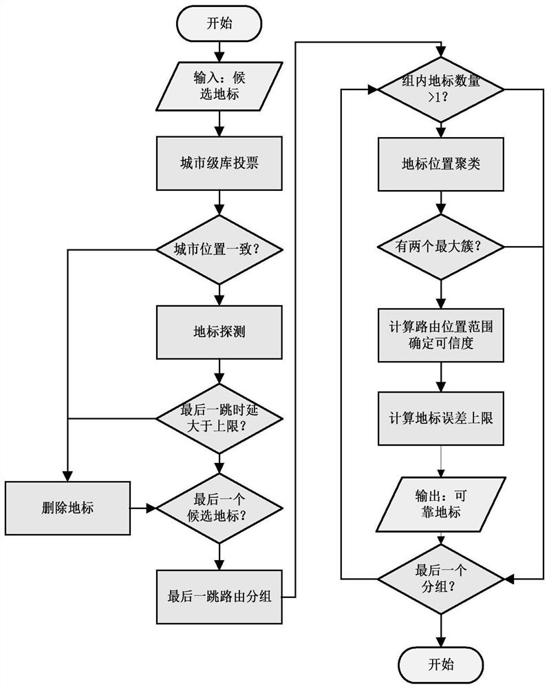 Method and device for network entity landmark evaluation with upper error limit