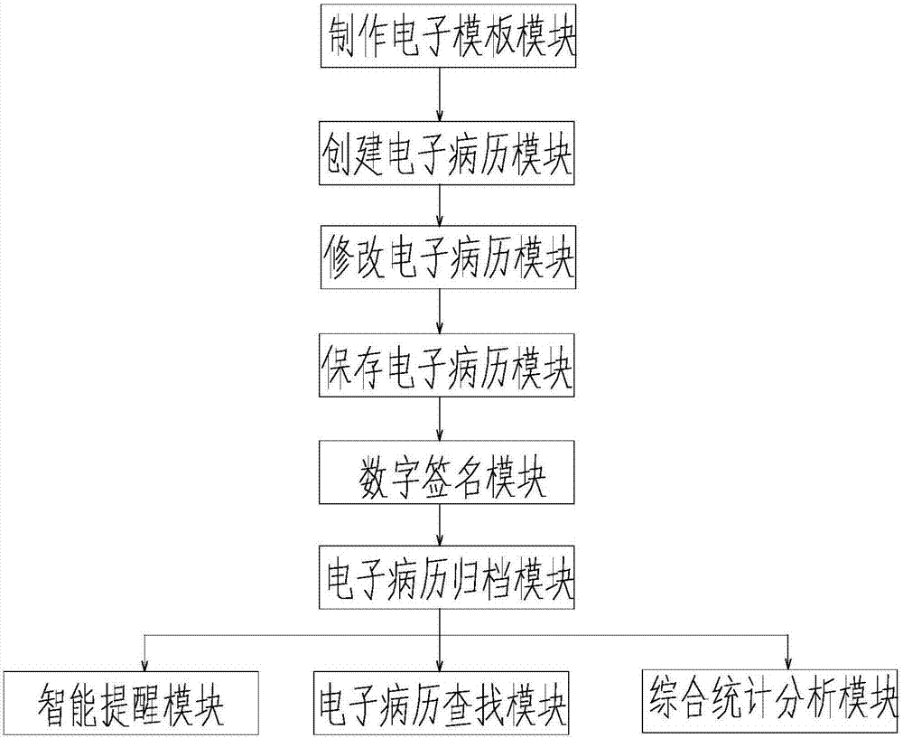 Intelligent management method and system for electronic medical records