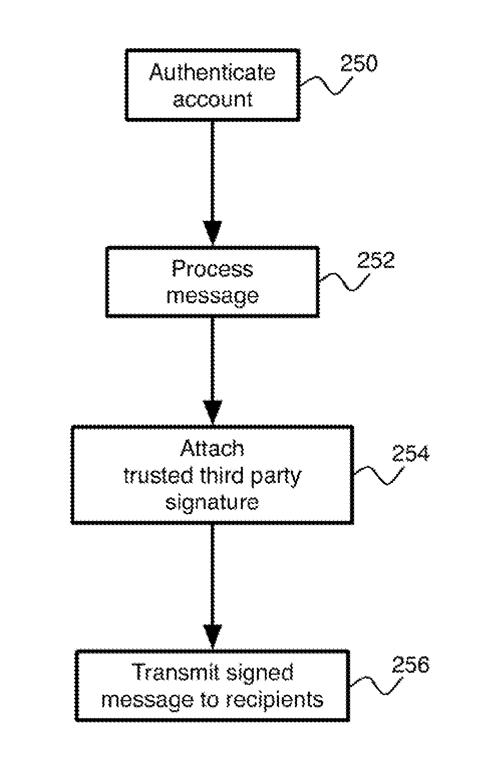 Trusted third party authentication and notarization for email