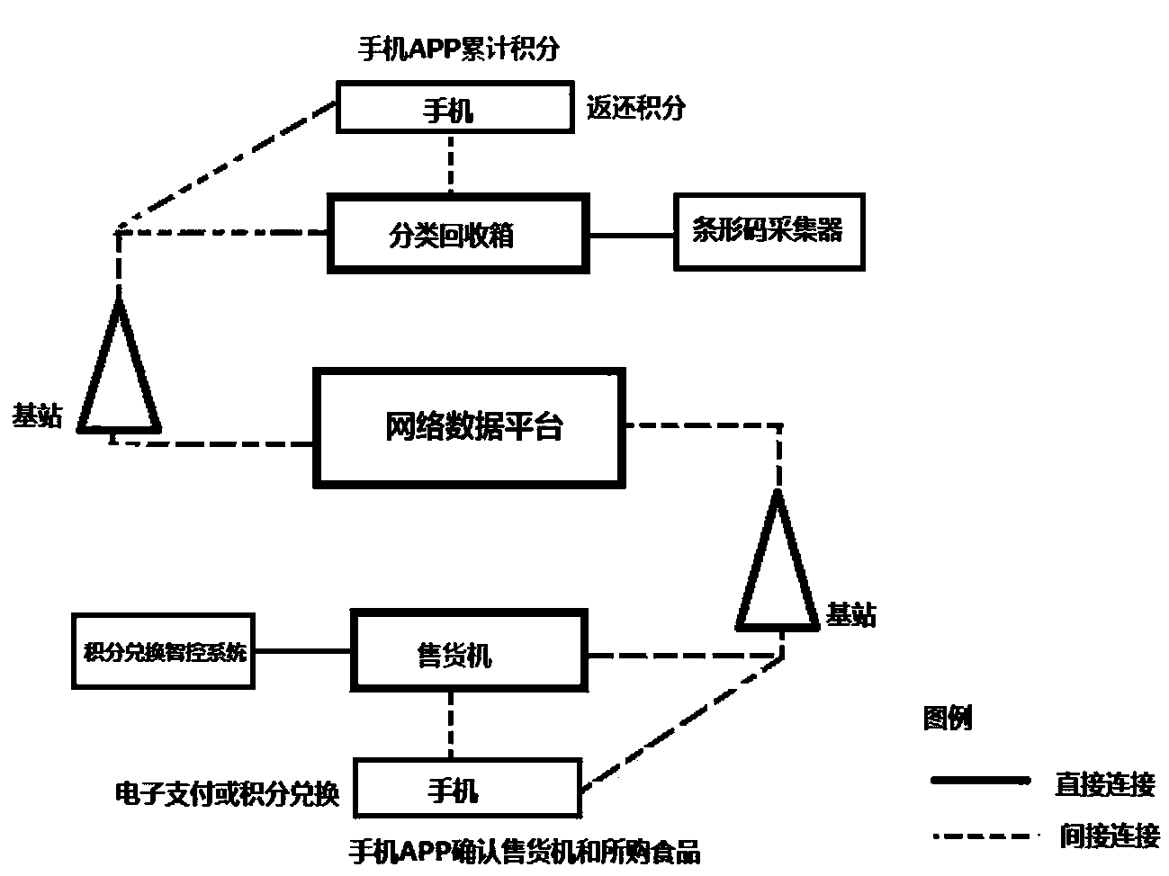 Mobile phone APP (application program) based vending machine selling and recyclable classification management method and system