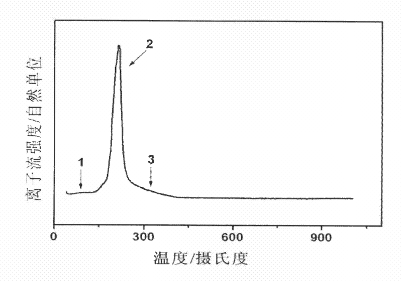 Method for preparing high-performance lithium iron phosphate / carbon anode material by microwave method