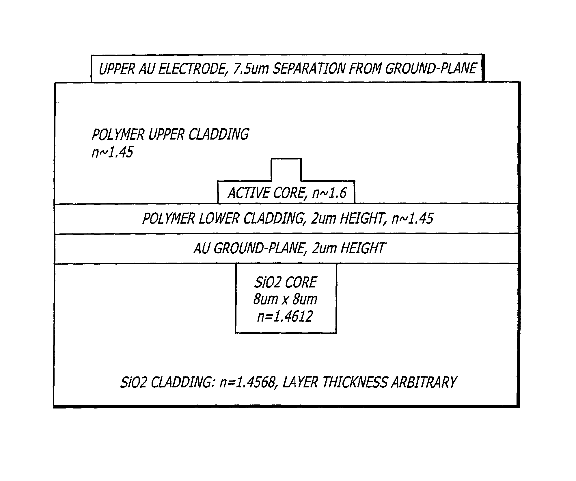 Ultra-high speed, active polymer-silica hybrid, single control voltage MMI-based 1-by-N packet switch and WG-based WDM packet router/TDM converter and methods of making same